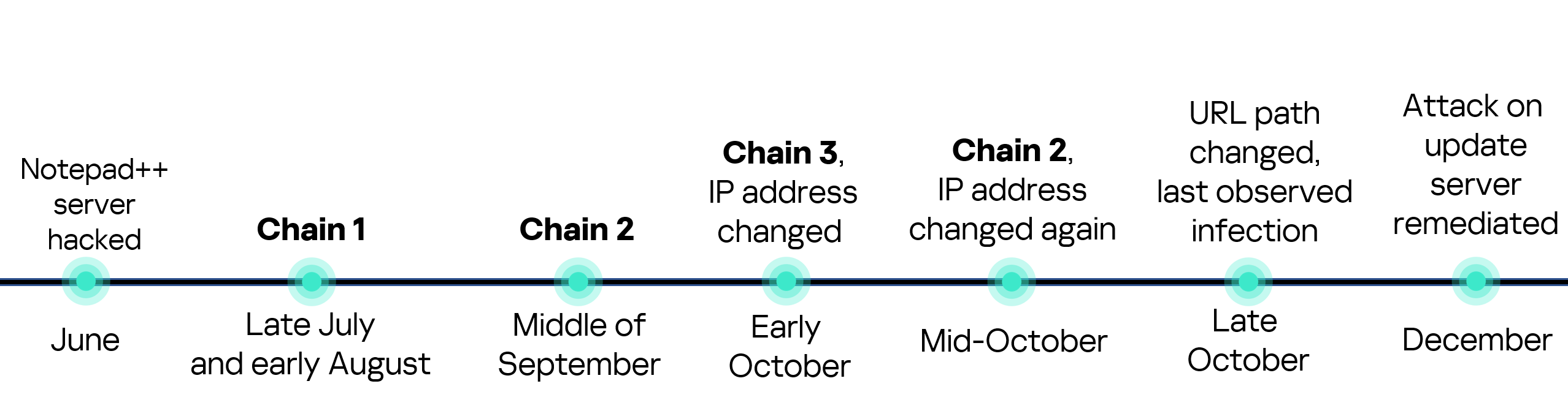 Timeline of the campaign from the Kaspersky blog (source: SecureList)