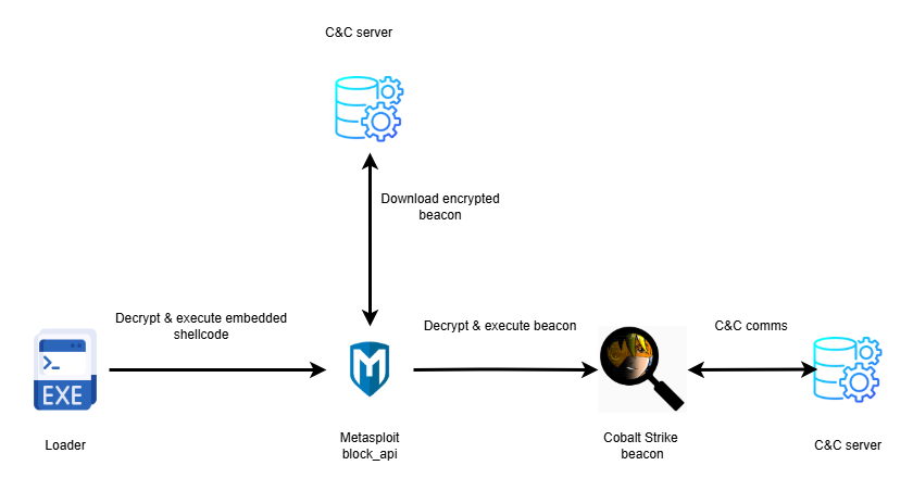 Loader execution flow for additional artifacts found on the server by Rapid7 (source: Rapid7)