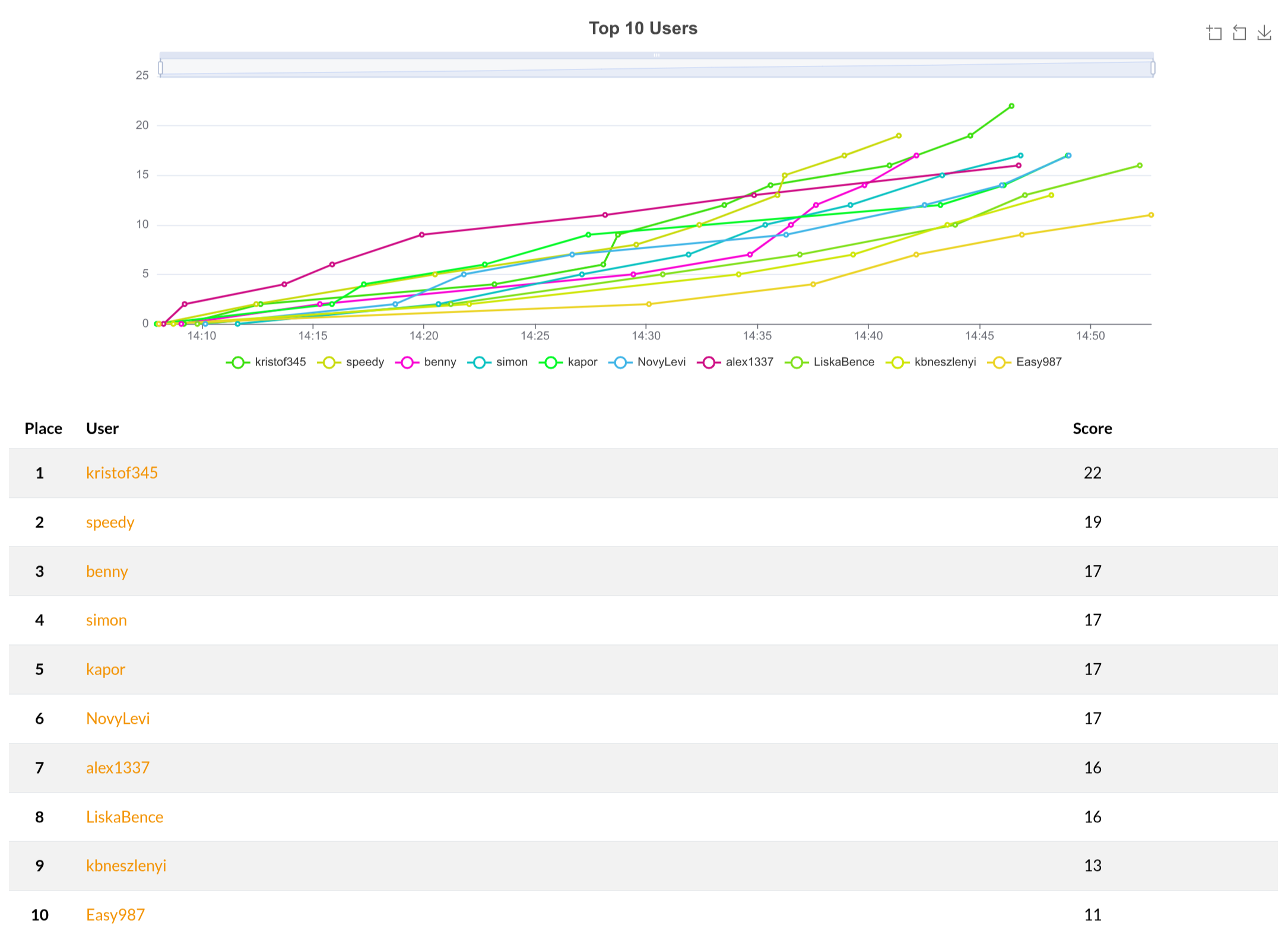 Scoreboard of round 6