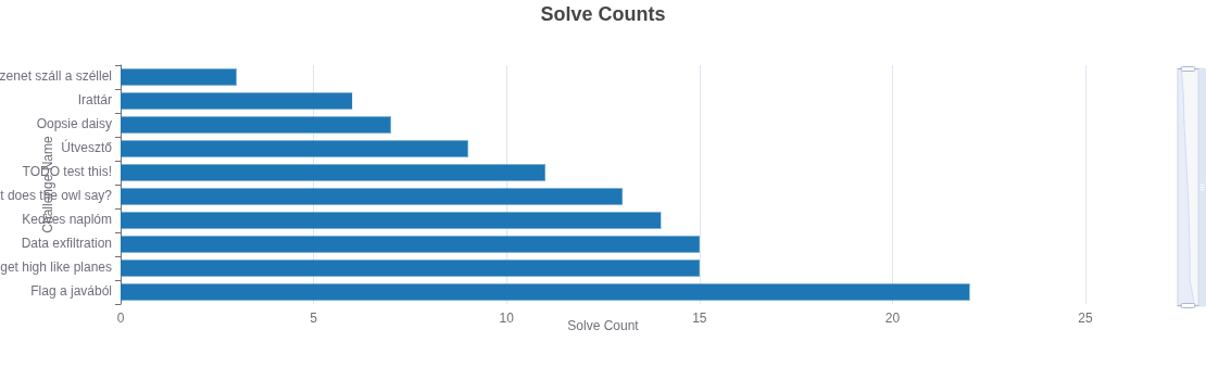 Most solved challenges during round 6